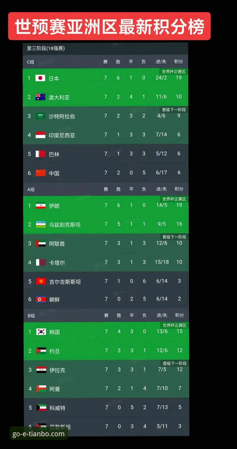 3个世界杯比赛日后的积分变化亮点，在天博体育平台看球更过瘾